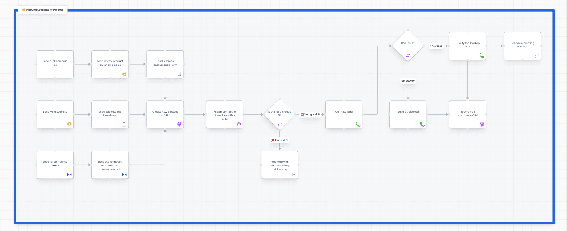 Inbound Lead Intake Process